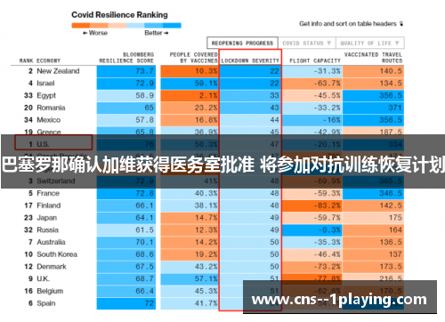 巴塞罗那确认加维获得医务室批准 将参加对抗训练恢复计划